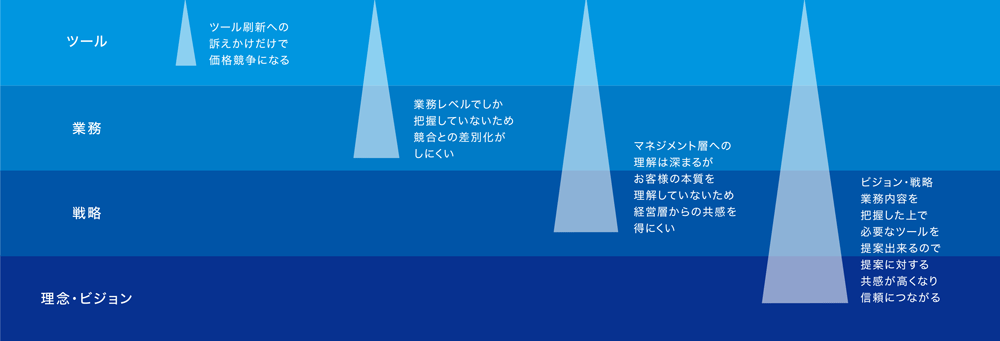 「インサイト営業（セールス）」という独自のコンセプト