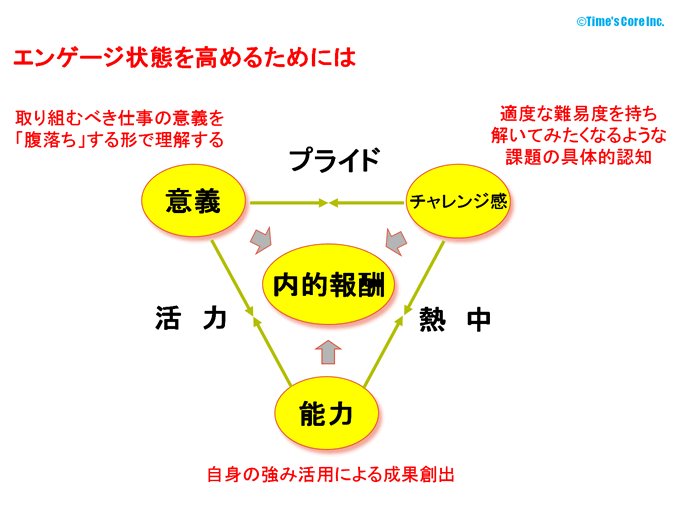 エンゲージ状態を高めるためには