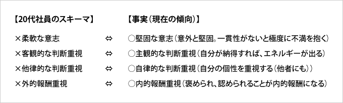 ＜図1＞現代の20代社員（ゆとり教育世代）の一般的傾向