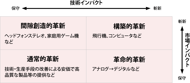 ＜図＞イノベーションの類型について