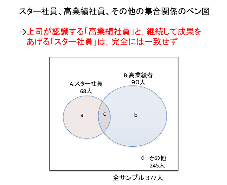 スター社員、高業績社員、その他の集合関係のベン図