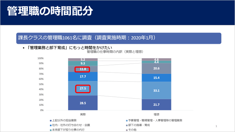 管理職の時間配分