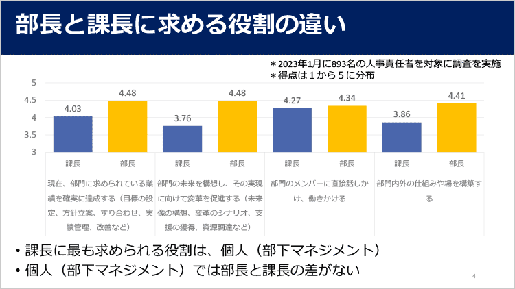 課長と部長に求める役割の違い