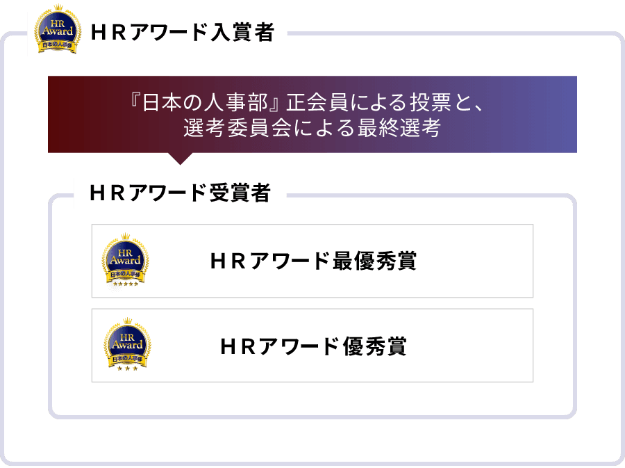 イメージ:HRアワードの部門構成
