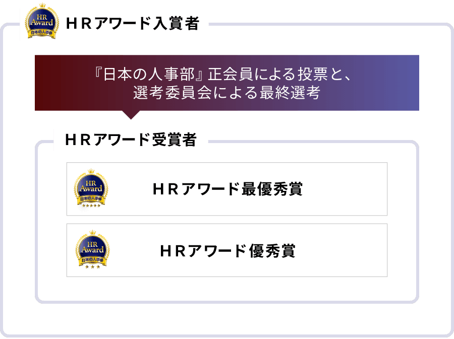 イメージ：ＨＲアワードの部門構成