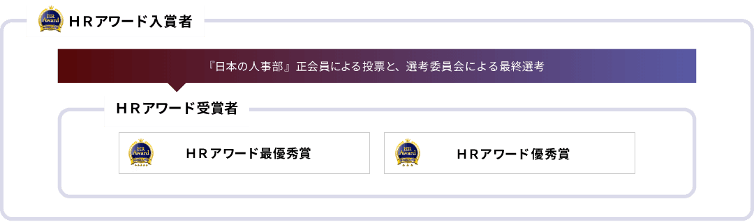 イメージ:HRアワードの部門構成