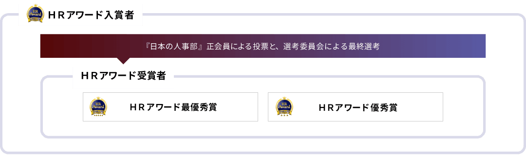 イメージ：ＨＲアワードの部門構成