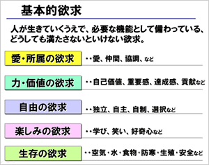 図：基本的欲求