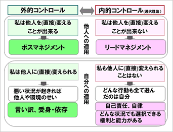 図：外的コントロール⇔内的コントロール