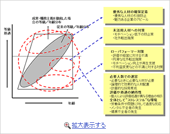 図：成果業績主義的人事制度とモチベーション