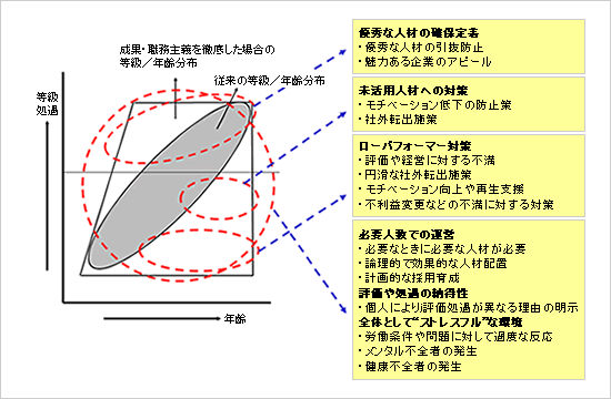 図：成果業績主義的人事制度とモチベーション