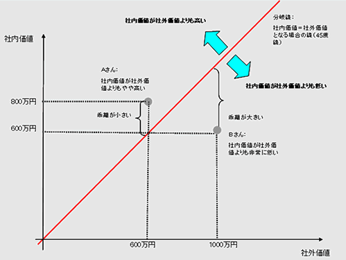 図：労働市場的観点からのモチベーション