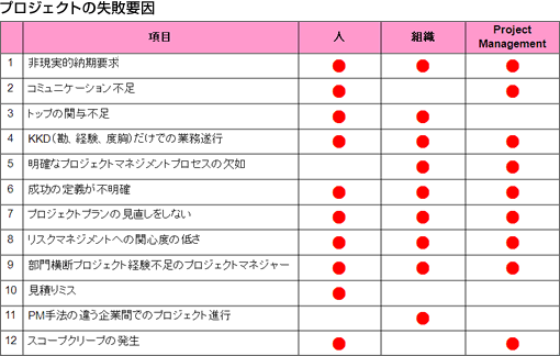 図：プロジェクトの失敗要因