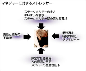 図：マネジャーに対するストレッサー