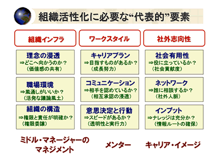 組織活性化に必要な“代表的”要素