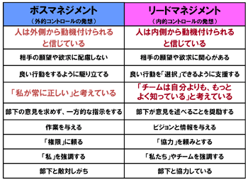 「ボスマネジメント」「リードマネジメント」図表