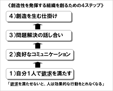 創造性を発揮する組織を創るための4ステップ