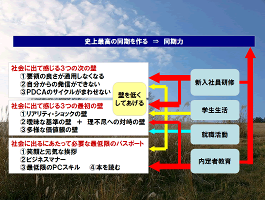 史上最強の同期を作る→同期力