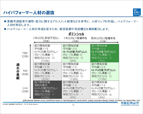 ハイパフォーマー人材の選抜