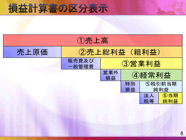 講演資料 損益計算書の区分表示