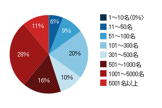 従業員規模・内訳グラフ