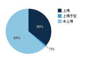 株式上場・内訳グラフ