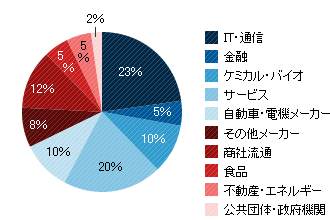 業種・内訳グラフ