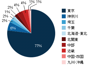 地域・内訳グラフ