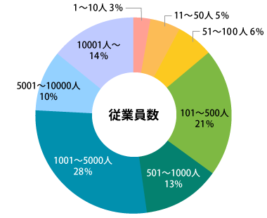 参加者データ・従業員数グラフ