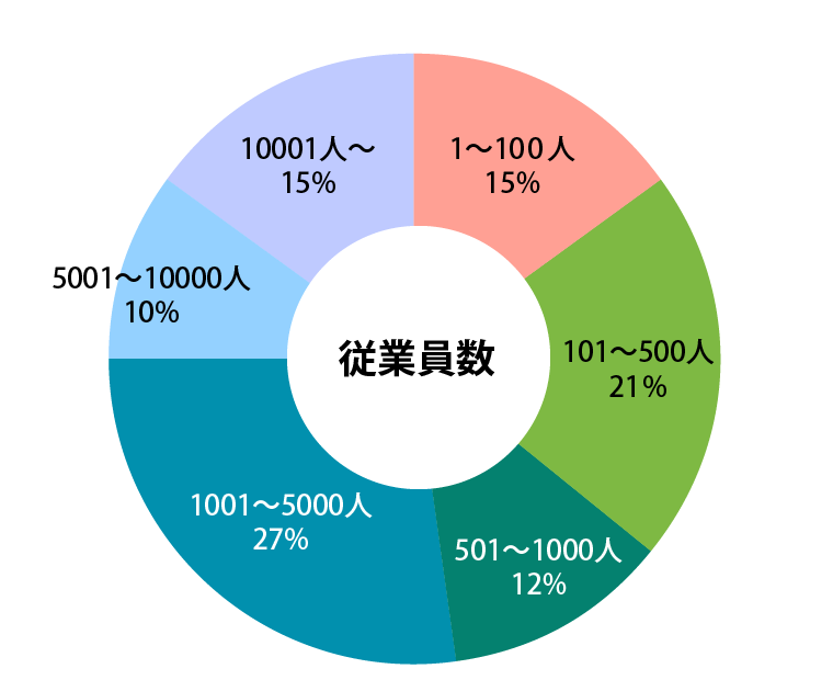 参加者データ・従業員数グラフ