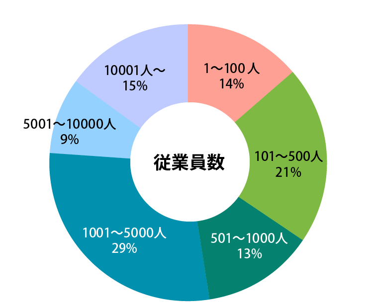 参加者データ・従業員数グラフ