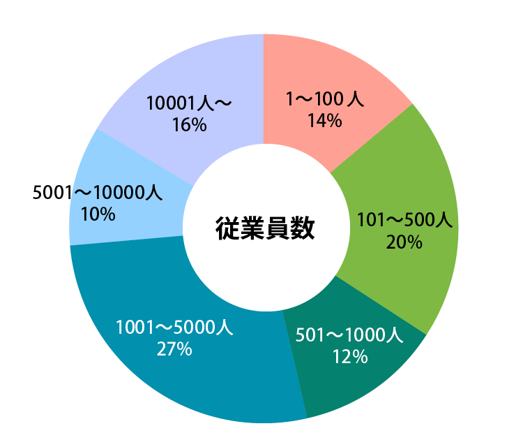 参加者データ・従業員数グラフ