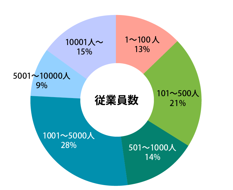 参加者データ・従業員数グラフ