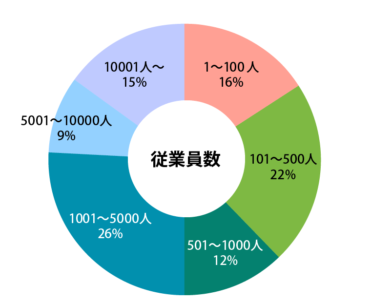 参加者データ・従業員数グラフ