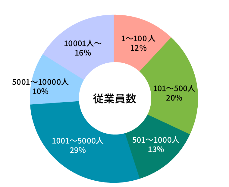 参加者データ・従業員数グラフ