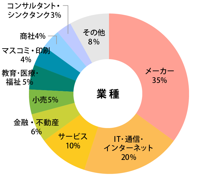 参加者データ：業種グラフ