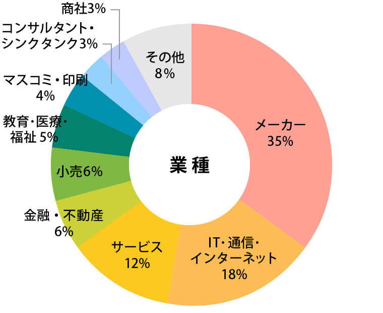 参加者データ：業種グラフ