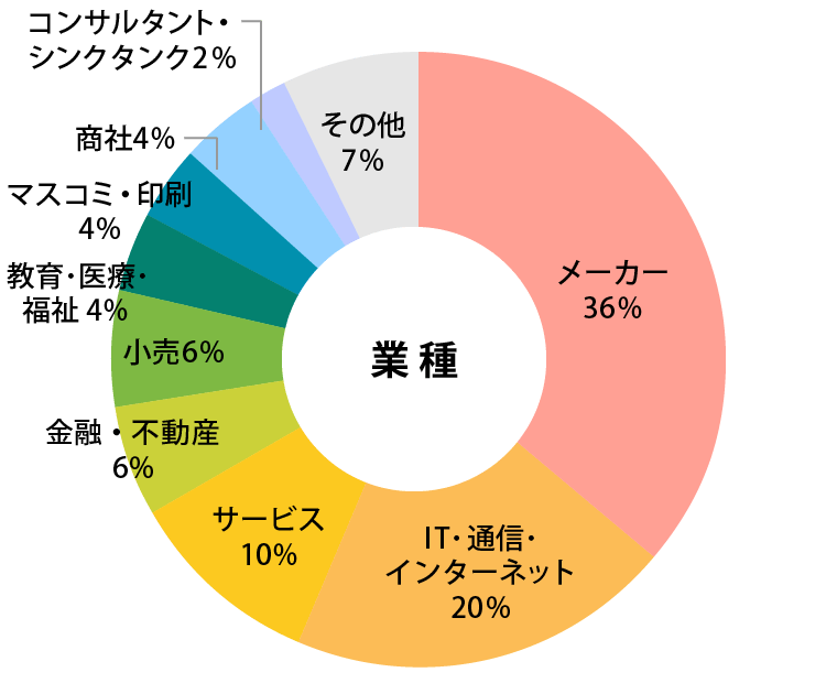 参加者データ：業種グラフ