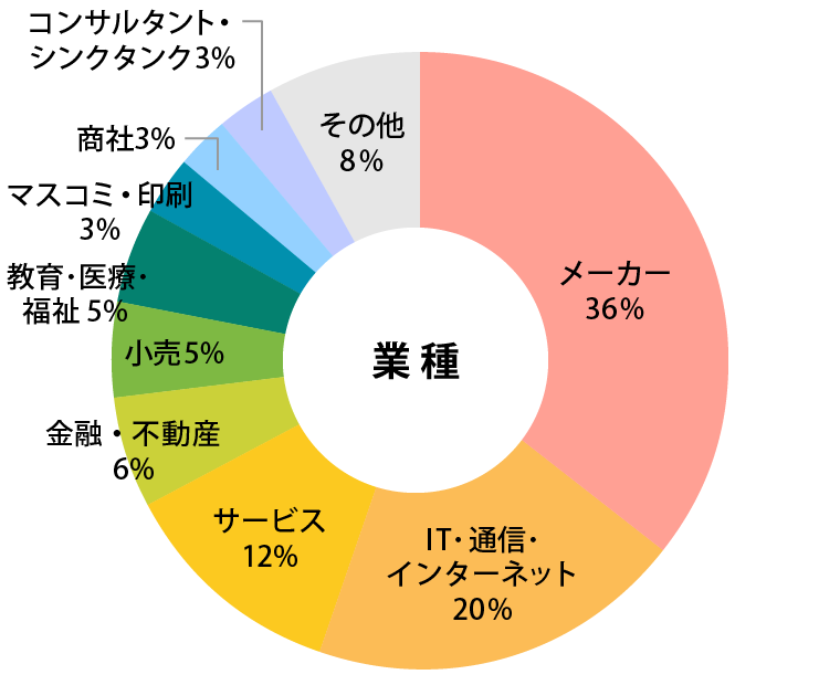 参加者データ：業種グラフ