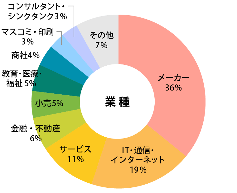 参加者データ：業種グラフ