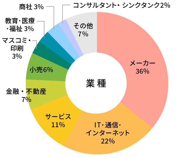 参加者データ:業種グラフ