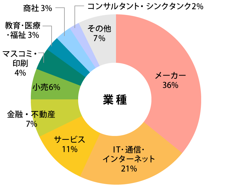 参加者データ：業種グラフ