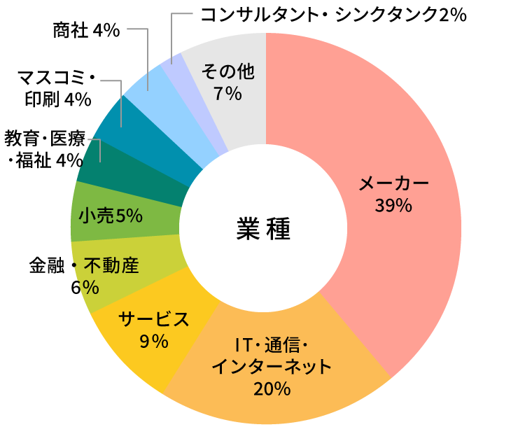 参加者データ：業種グラフ
