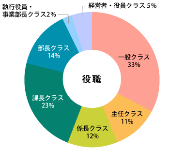 参加者データ：役職グラフ