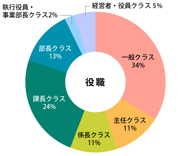 参加者データ：役職グラフ