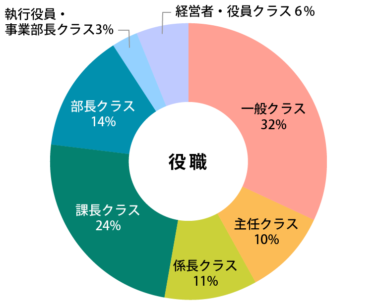 参加者データ：役職グラフ