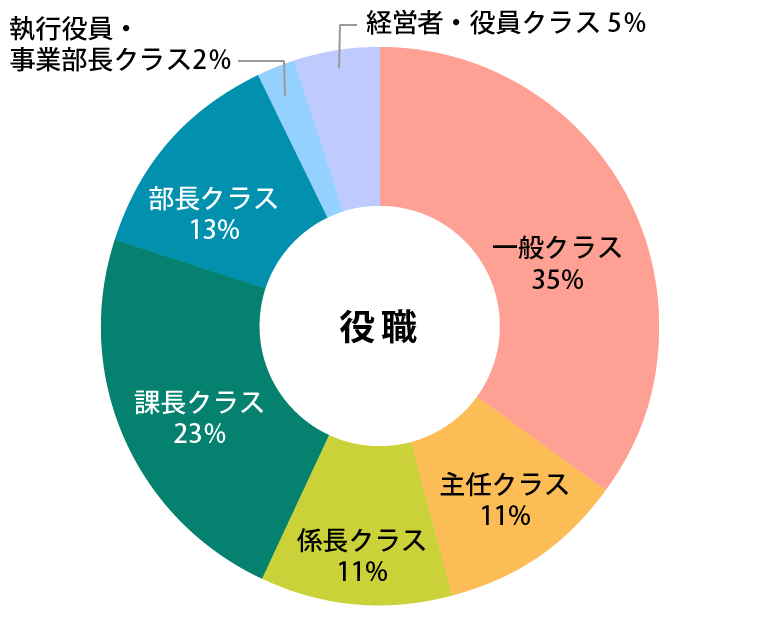 参加者データ：役職グラフ