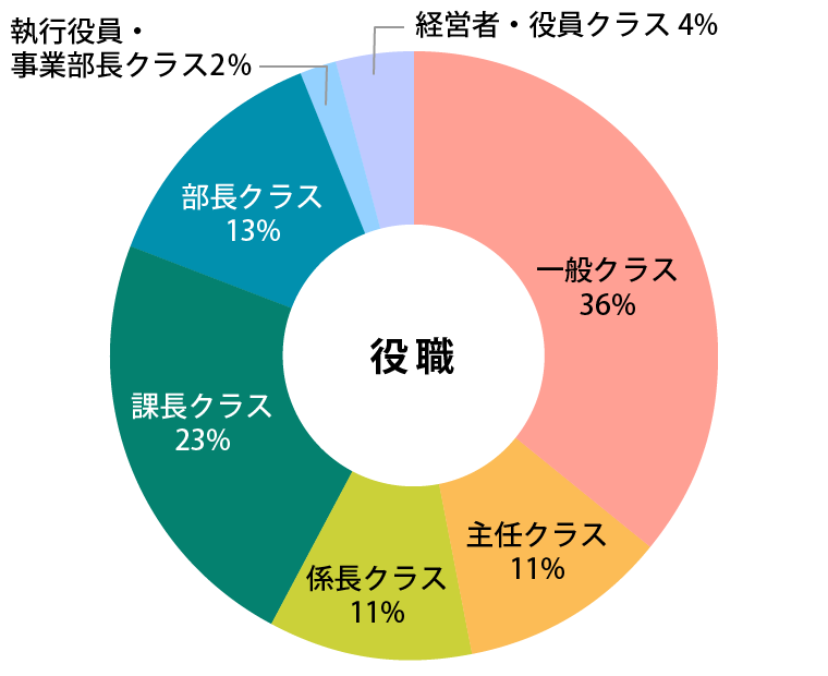 参加者データ：参加者データ・役職グラフ