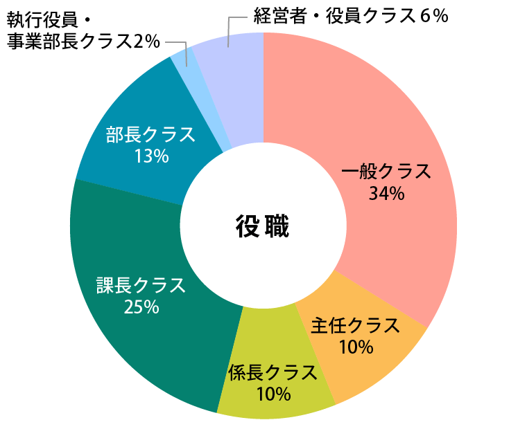 参加者データ：役職グラフ