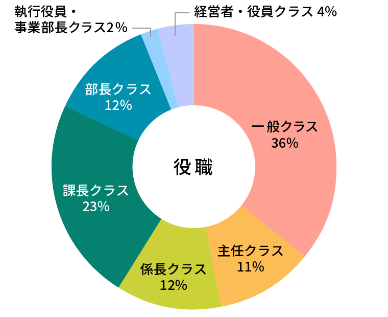 参加者データ:参加者データ・役職グラフ